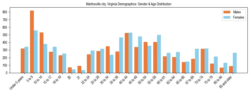 Bar chart showing the population distribution of Martinsville city, Virginia by age group and gender, based on 2023 ACS data.