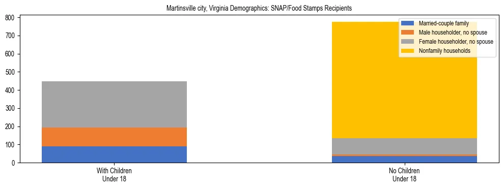 Stacked bar chart showing SNAP/Food Stamps recipient household composition by presence of children under 18 in Martinsville city, Virginia, based on 2023 ACS data.