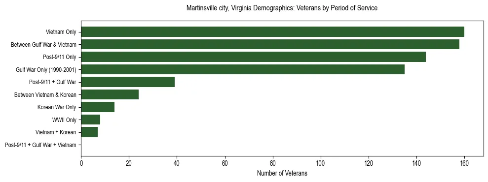 Horizontal bar chart showing veteran distribution by period of military service in Martinsville city, Virginia, based on 2023 ACS data.