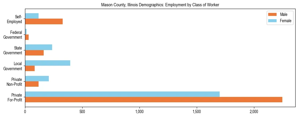 Horizontal bar chart showing employment distribution by class of worker and gender in Mason County, Illinois, based on 2023 ACS data.