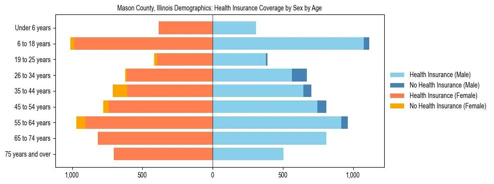 Pyramid chart showing health insurance coverage by age and sex in Mason County, Illinois.