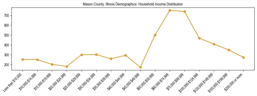 Horizontal bar chart showing household income distribution in Mason County, Illinois.