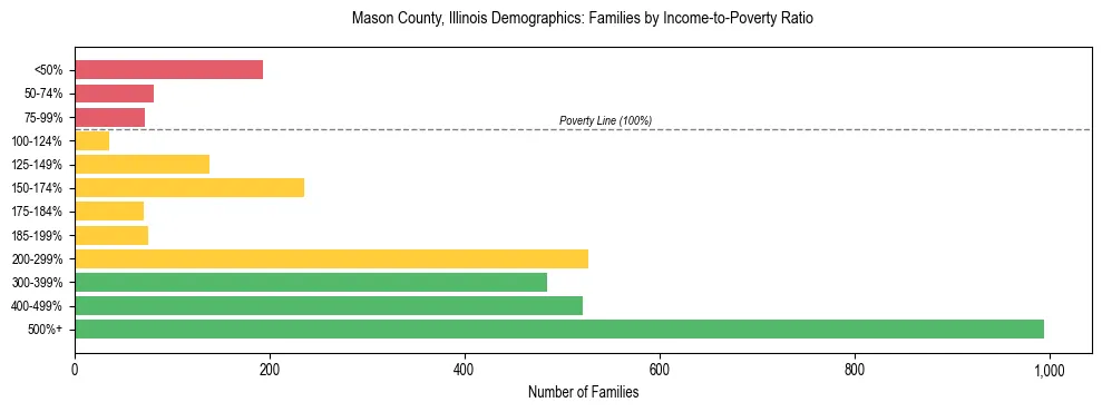 Horizontal bar chart showing family distribution by income-to-poverty ratio in Mason County, Illinois, based on 2023 ACS data.