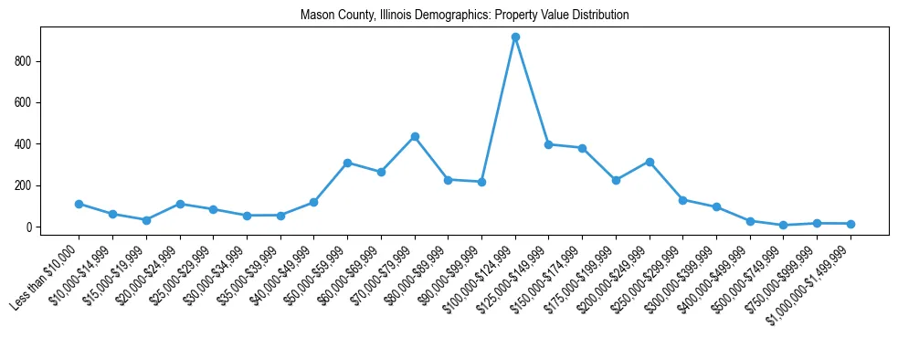 Line chart showing the distribution of property values for owner-occupied housing units in Mason County, Illinois.