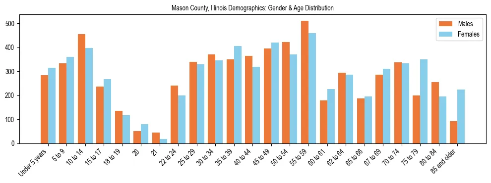 Bar chart showing the population distribution of Mason County, Illinois by age group and gender, based on 2023 ACS data.