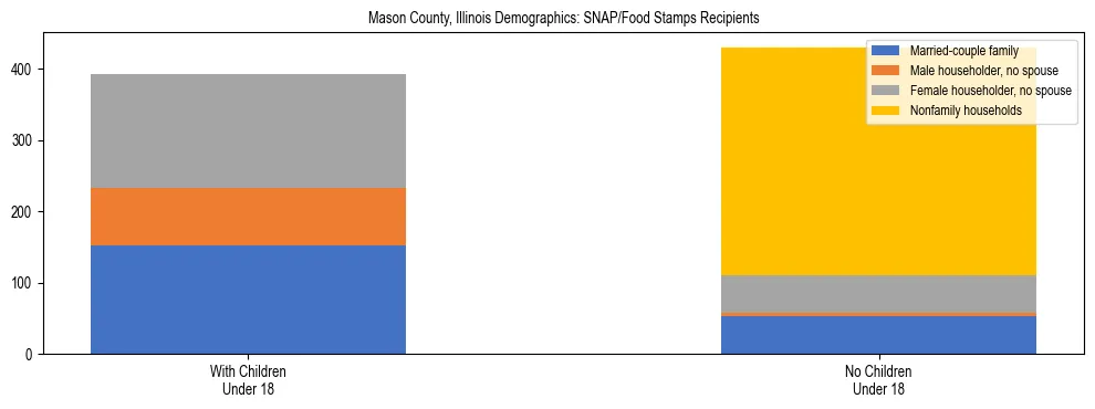 Stacked bar chart showing SNAP/Food Stamps recipient household composition by presence of children under 18 in Mason County, Illinois, based on 2023 ACS data.