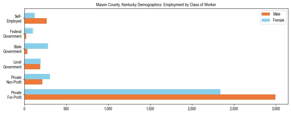 Horizontal bar chart showing employment distribution by class of worker and gender in Mason County, Kentucky, based on 2023 ACS data.