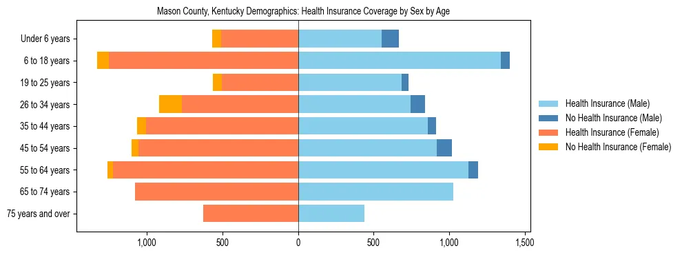 Pyramid chart showing health insurance coverage by age and sex in Mason County, Kentucky.
