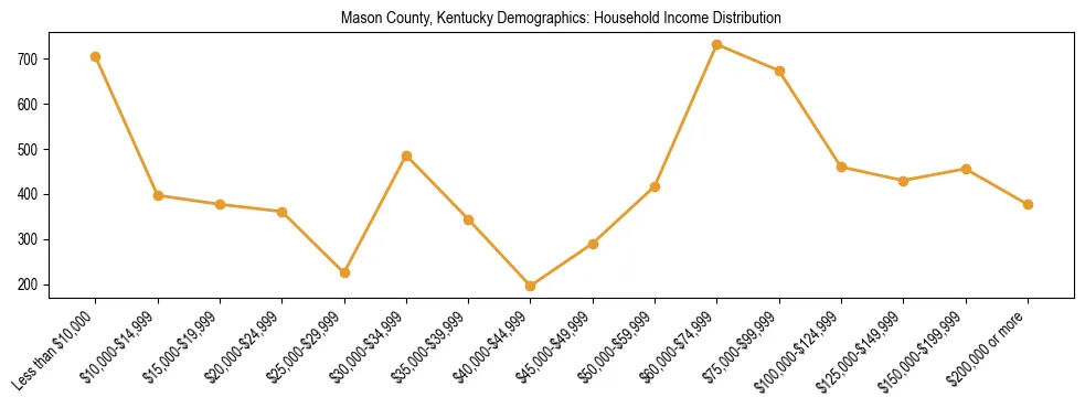 Horizontal bar chart showing household income distribution in Mason County, Kentucky.