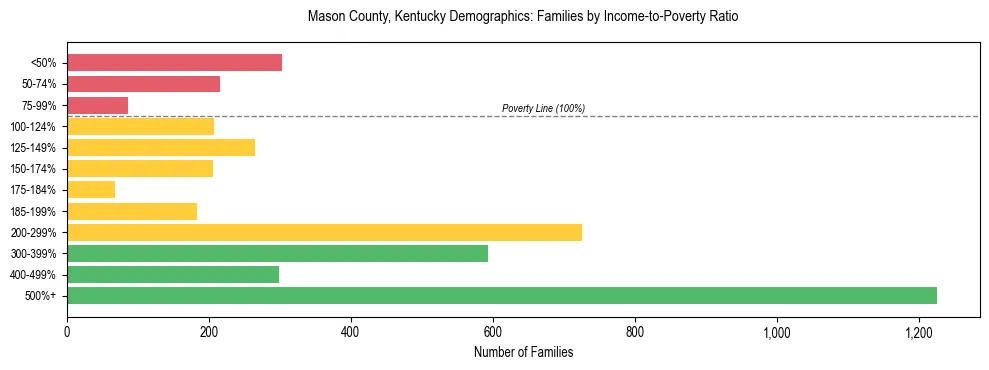 Horizontal bar chart showing family distribution by income-to-poverty ratio in Mason County, Kentucky, based on 2023 ACS data.