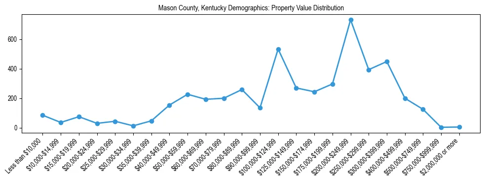 Line chart showing the distribution of property values for owner-occupied housing units in Mason County, Kentucky.