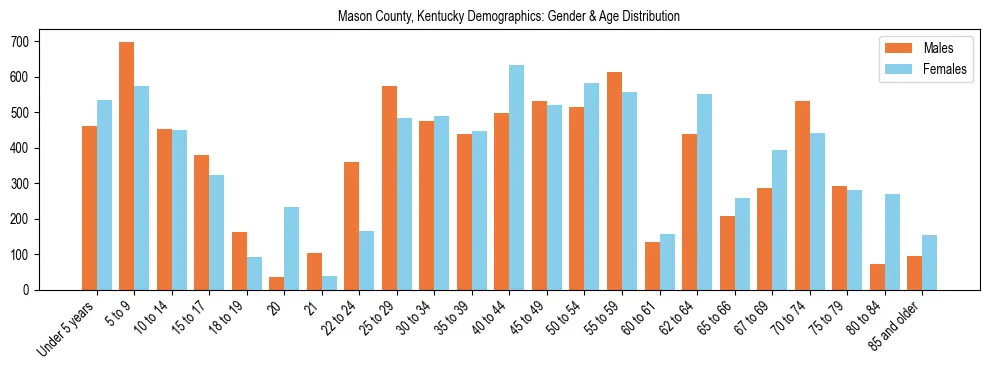 Bar chart showing the population distribution of Mason County, Kentucky by age group and gender, based on 2023 ACS data.