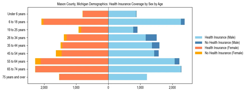 Pyramid chart showing health insurance coverage by age and sex in Mason County, Michigan.