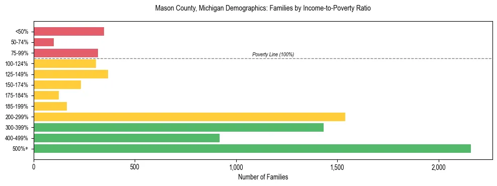 Horizontal bar chart showing family distribution by income-to-poverty ratio in Mason County, Michigan, based on 2023 ACS data.