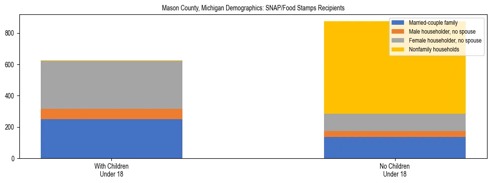 Stacked bar chart showing SNAP/Food Stamps recipient household composition by presence of children under 18 in Mason County, Michigan, based on 2023 ACS data.