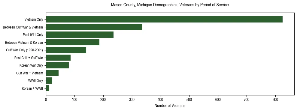Horizontal bar chart showing veteran distribution by period of military service in Mason County, Michigan, based on 2023 ACS data.