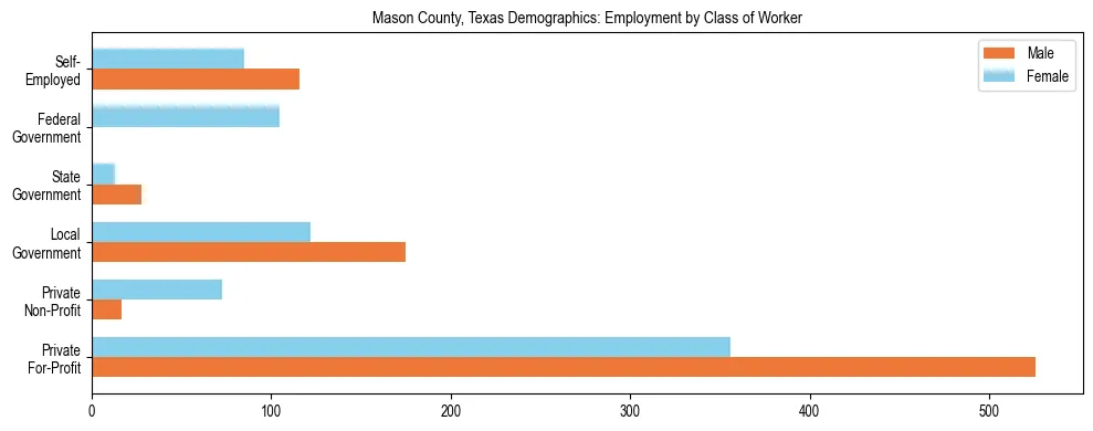 Horizontal bar chart showing employment distribution by class of worker and gender in Mason County, Texas, based on 2023 ACS data.