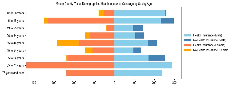 Pyramid chart showing health insurance coverage by age and sex in Mason County, Texas.