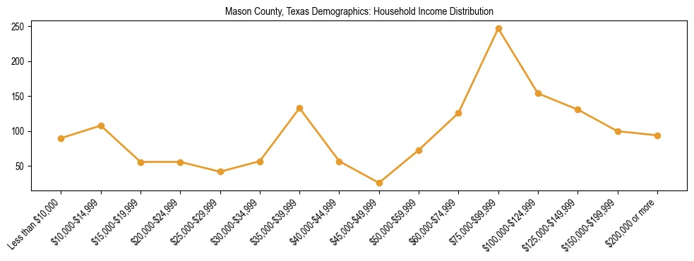 Horizontal bar chart showing household income distribution in Mason County, Texas.
