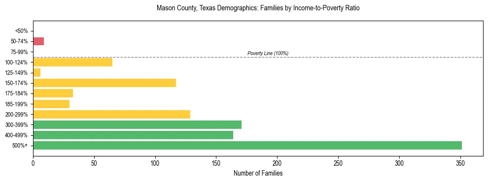 Bar chart showing family distribution by income-to-poverty ratio in Mason County, Texas, based on 2023 ACS data.