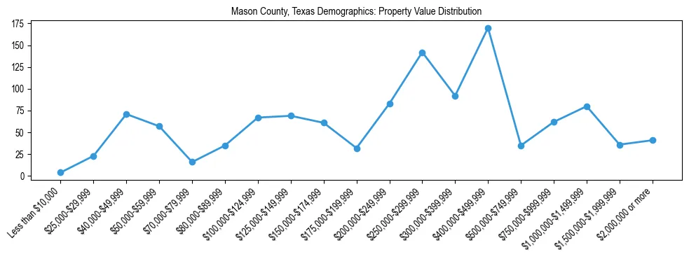 Line chart showing the distribution of property values for owner-occupied housing units in Mason County, Texas.