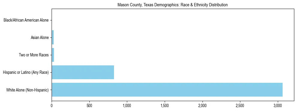 Race and Ethnicity Distribution Chart for Mason County, Texas