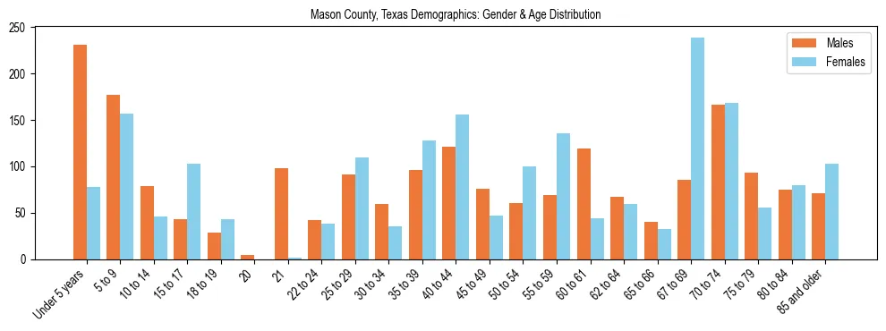 Bar chart showing the population distribution of Mason County, Texas by age group and gender, based on 2023 ACS data.