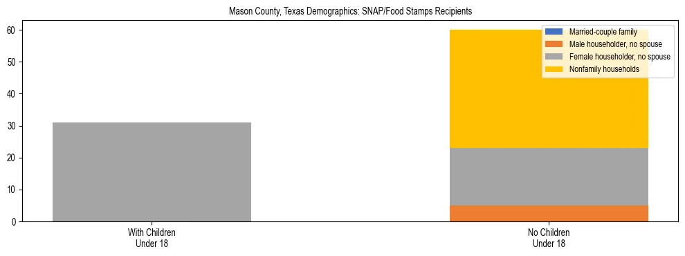 Stacked bar chart showing SNAP/Food Stamps recipient household composition by presence of children under 18 in Mason County, Texas, based on 2023 ACS data.