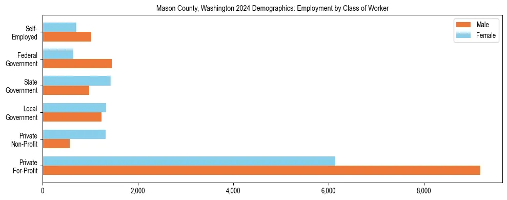 Horizontal bar chart showing employment distribution by class of worker and gender in Mason County, Washington, based on 2023 ACS data.