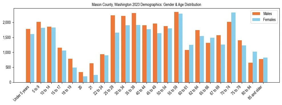 Bar chart showing the population distribution of Mason County, Washington by age group and gender, based on 2023 ACS data.