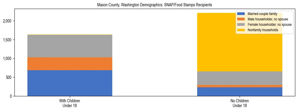 Stacked bar chart showing SNAP recipient household composition by presence of children in Mason County, Washington, based on 2023 ACS data.