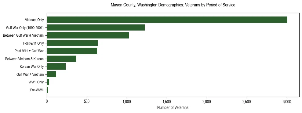 Bar chart showing the distribution of veterans by period of military service in Mason County, Washington based on 2023 ACS data.