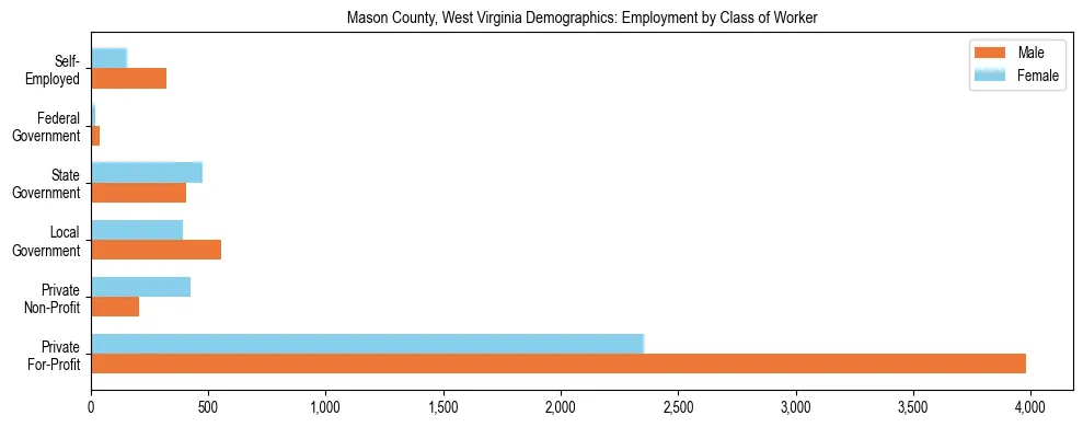 Horizontal bar chart showing employment distribution by class of worker and gender in Mason County, West Virginia, based on 2023 ACS data.