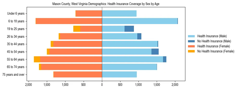Pyramid chart showing health insurance coverage by age and sex in Mason County, West Virginia.