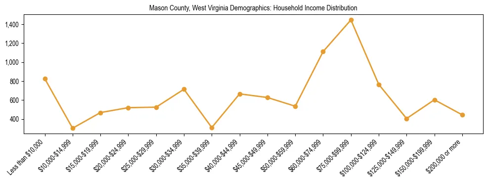 Horizontal bar chart showing household income distribution in Mason County, West Virginia.