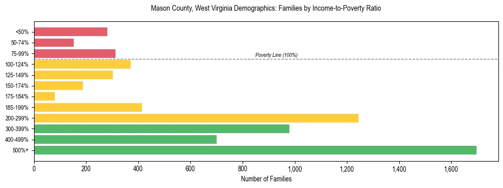 Horizontal bar chart showing family distribution by income-to-poverty ratio in Mason County, West Virginia, based on 2023 ACS data.