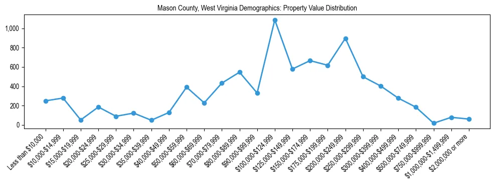 Line chart showing the distribution of property values for owner-occupied housing units in Mason County, West Virginia.
