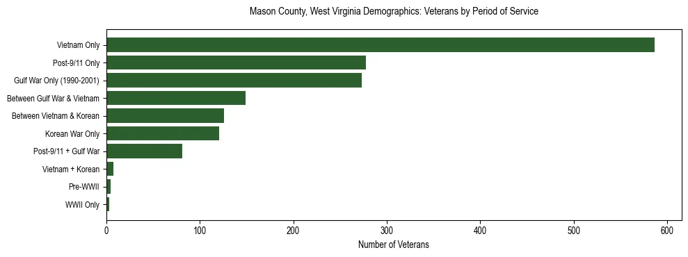 Horizontal bar chart showing veteran distribution by period of military service in Mason County, West Virginia, based on 2023 ACS data.