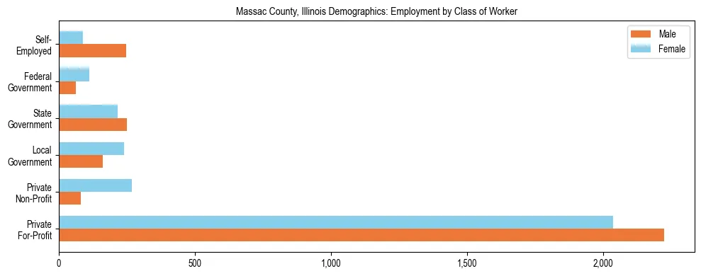 Horizontal bar chart showing employment distribution by class of worker and gender in Massac County, Illinois, based on 2023 ACS data.