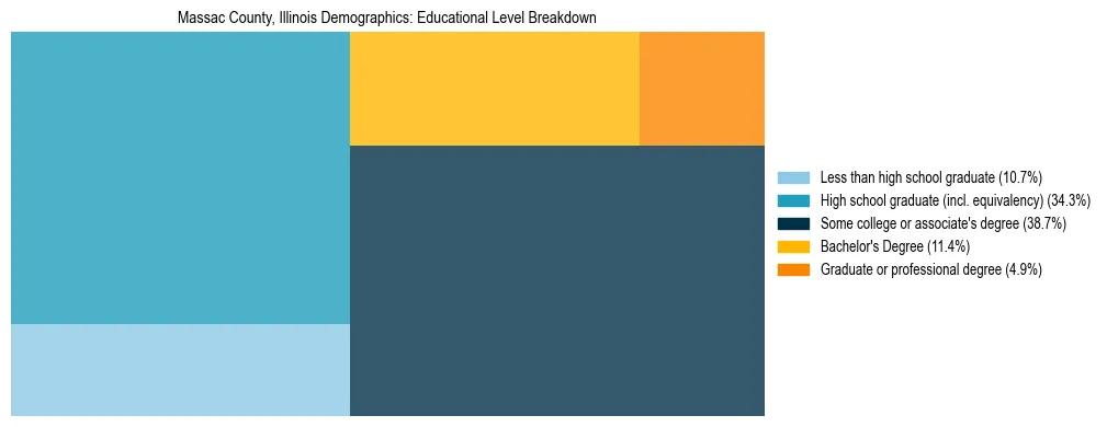 Treemap chart illustrating the educational attainment breakdown for population 25 years and over in Massac County, Illinois.