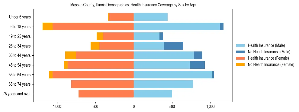Pyramid chart showing health insurance coverage by age and sex in Massac County, Illinois.