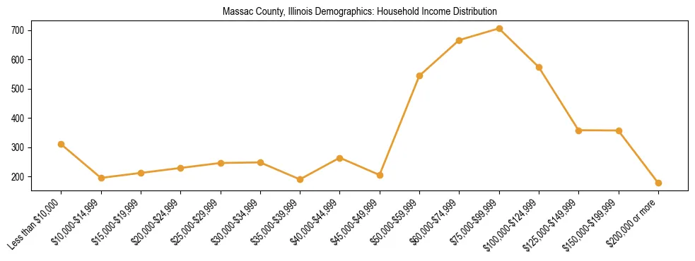 Horizontal bar chart showing household income distribution in Massac County, Illinois.