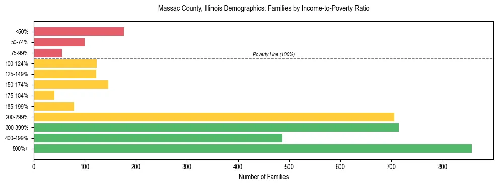Horizontal bar chart showing family distribution by income-to-poverty ratio in Massac County, Illinois, based on 2023 ACS data.