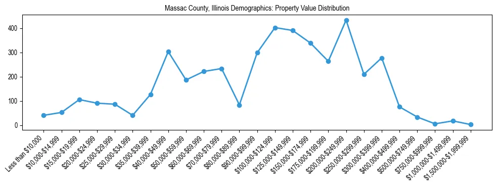 Line chart showing the distribution of property values for owner-occupied housing units in Massac County, Illinois.