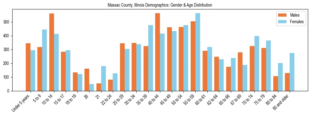 Bar chart showing the population distribution of Massac County, Illinois by age group and gender, based on 2023 ACS data.