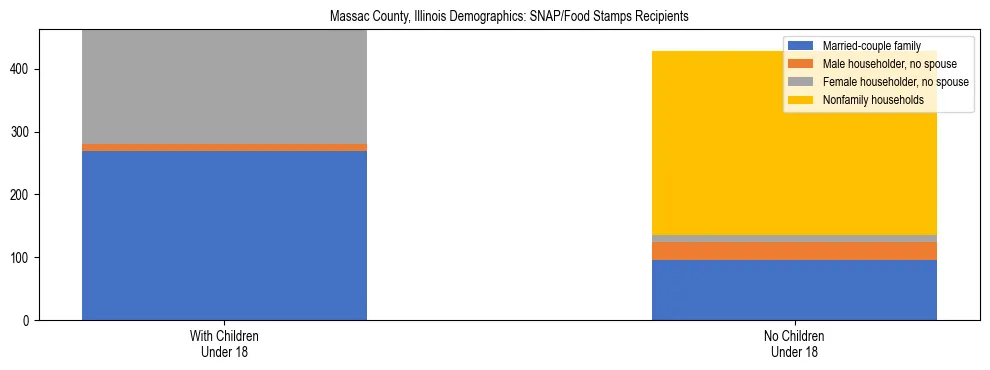 Stacked bar chart showing SNAP/Food Stamps recipient household composition by presence of children under 18 in Massac County, Illinois, based on 2023 ACS data.