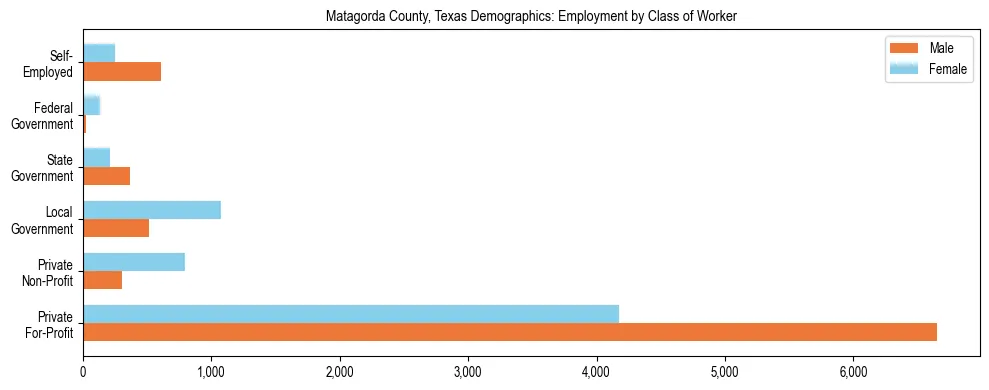 Horizontal bar chart showing employment distribution by class of worker and gender in Matagorda County, Texas, based on 2023 ACS data.