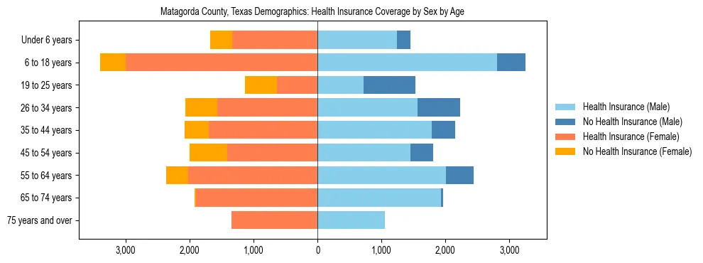 Pyramid chart showing health insurance coverage by age and sex in Matagorda County, Texas.