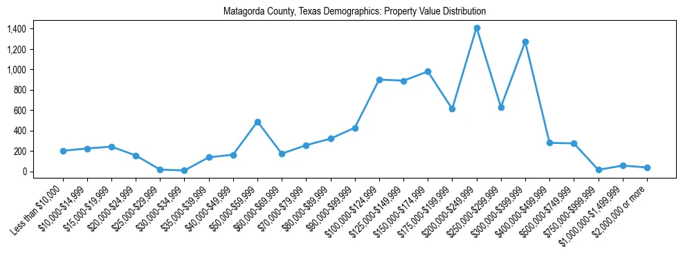 Line chart showing the distribution of property values for owner-occupied housing units in Matagorda County, Texas.