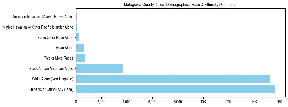 Race and Ethnicity Distribution Chart for Matagorda County, Texas